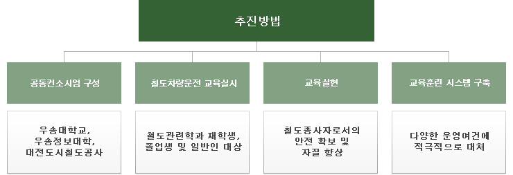 추진방법 : 공동컨소시엄 구성 (우송대학교, 우송정보대학, 대전도시철도공사) / 철도차량운전 교육실시 (철도관련학과 재학생, 졸업생 및 일반인 대상) / 교육실현 (철도종사자로서의 안전 확보 및 자질 향상) / 교육훈련 시스템 구축 (다양한 운영여건에 적극적으로 대처)