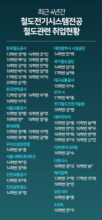 철도전기시스템전공 철도관련 취업현황